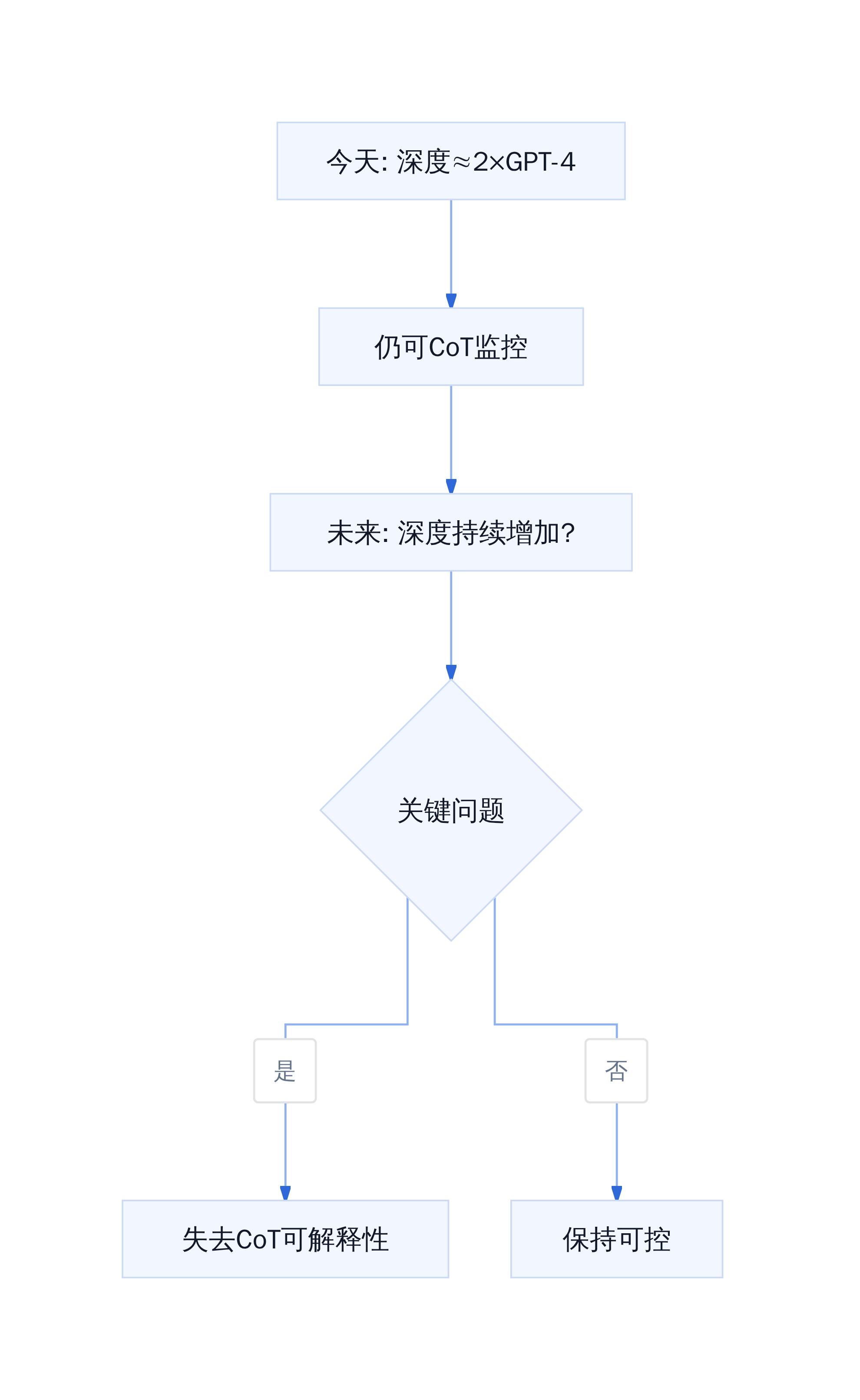 深度旋钮风险演进
