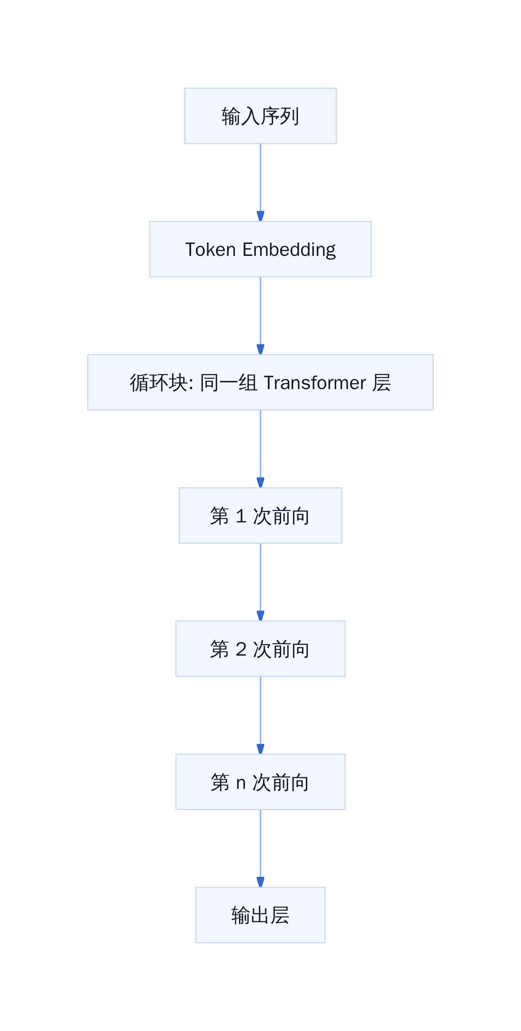 Looped Transformer 参数复用流程