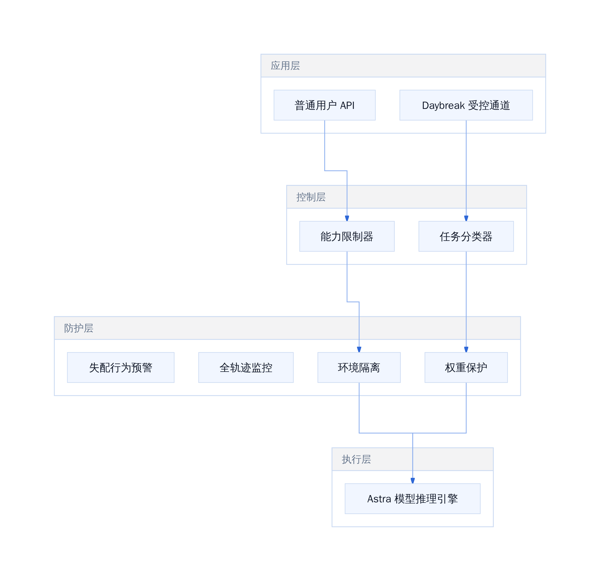 Astra 安全机制分层架构