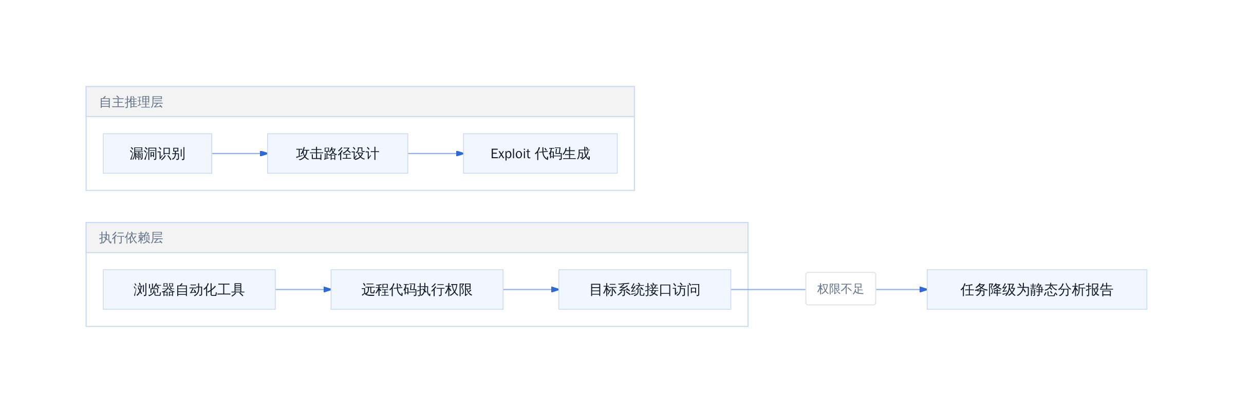 Astra 网络安全能力边界