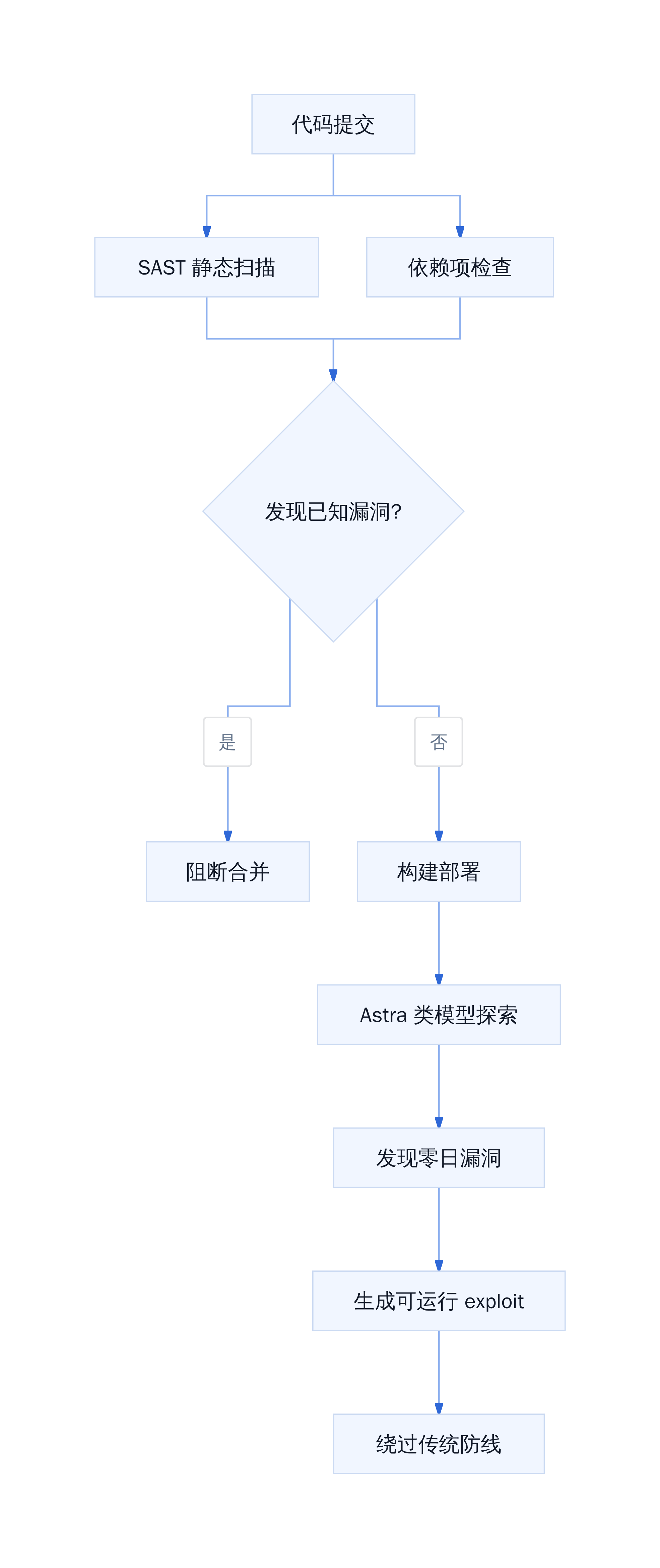 CI/CD 防线面对自主漏洞挖掘的脆弱性