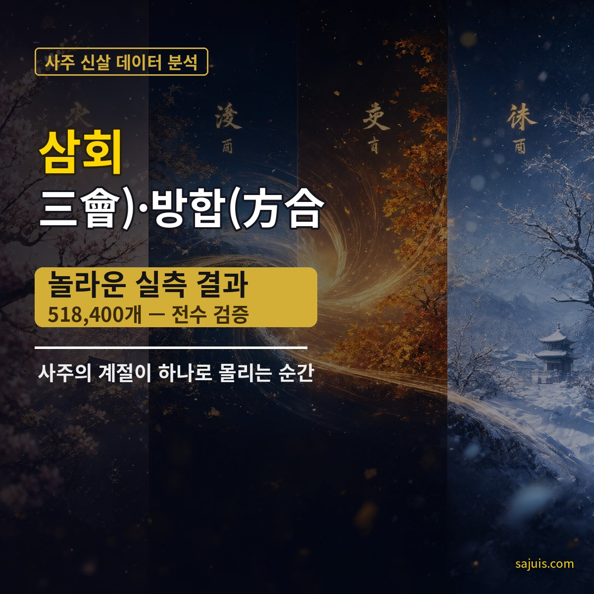 삼회(三會)·방합(方合) — 사주의 계절이 하나로 몰리는 순간, 518,400개의 실측