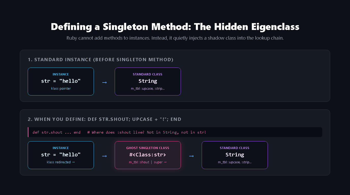 定義單例方法：隱藏的 eigenclass