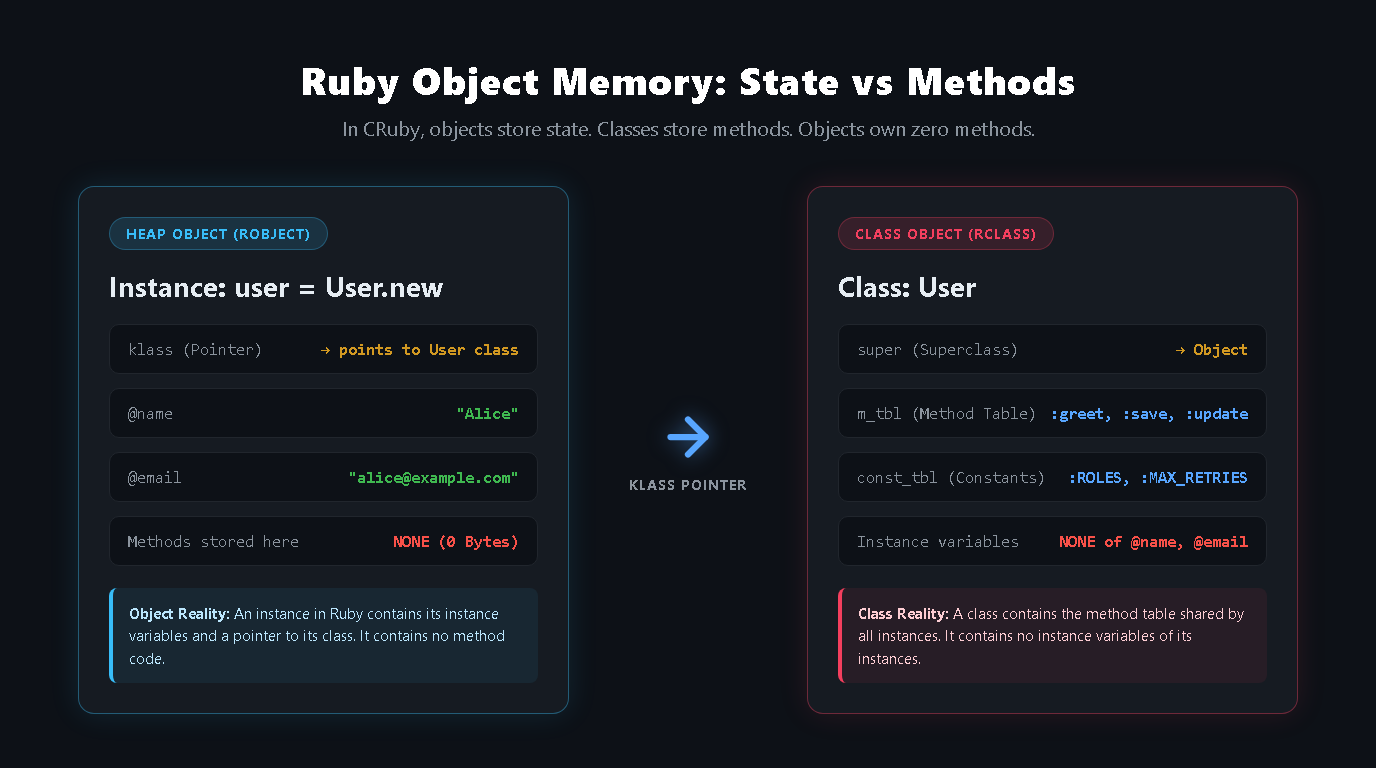 Ruby 物件記憶體：堆積物件 RObject 與類別物件 RClass