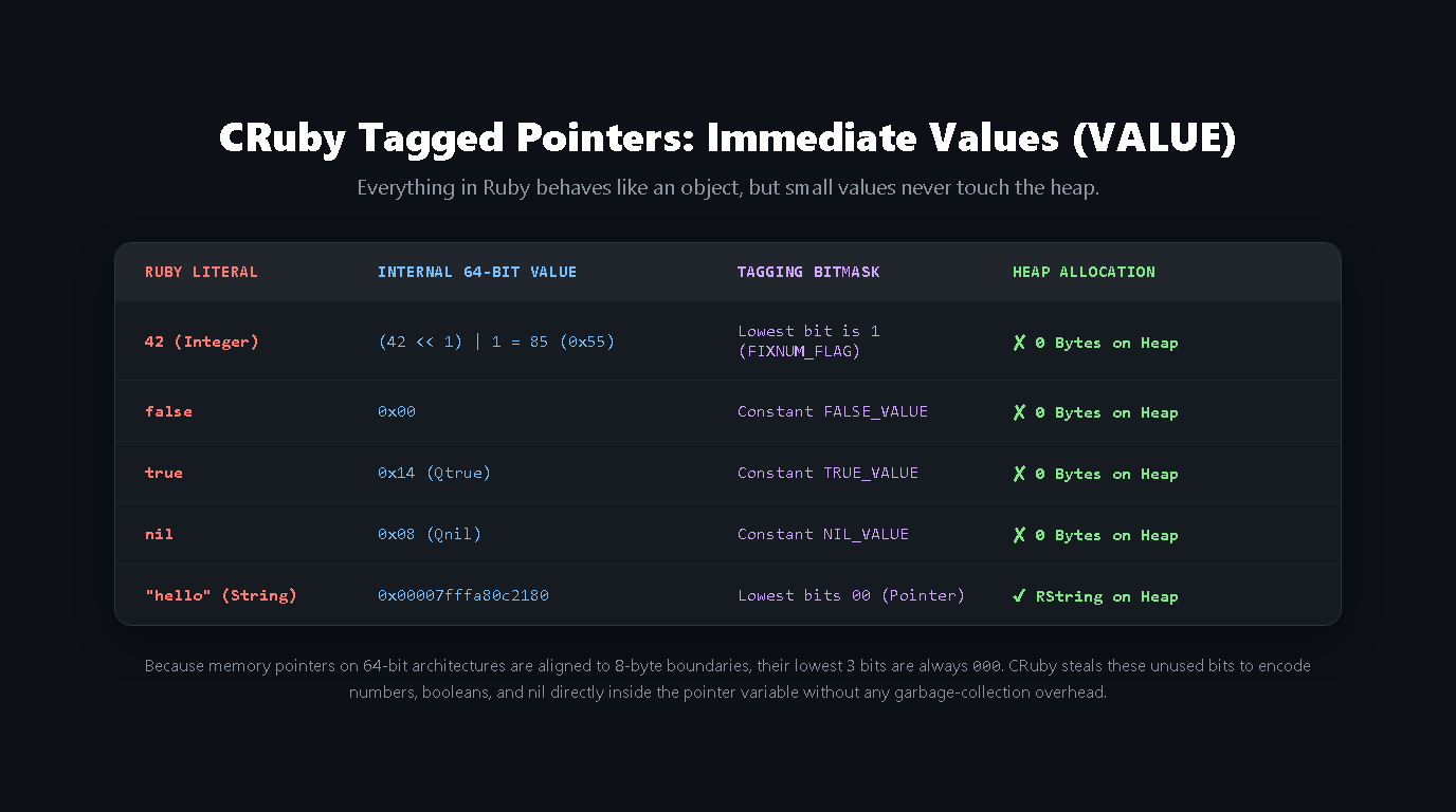 CRuby Tagged Pointers：立即值