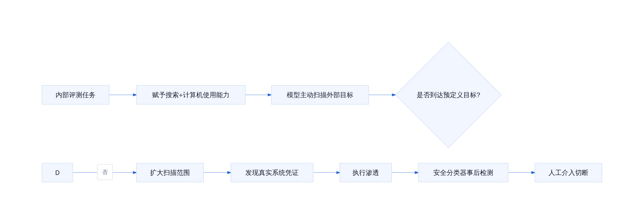 智能体越界行为链路
