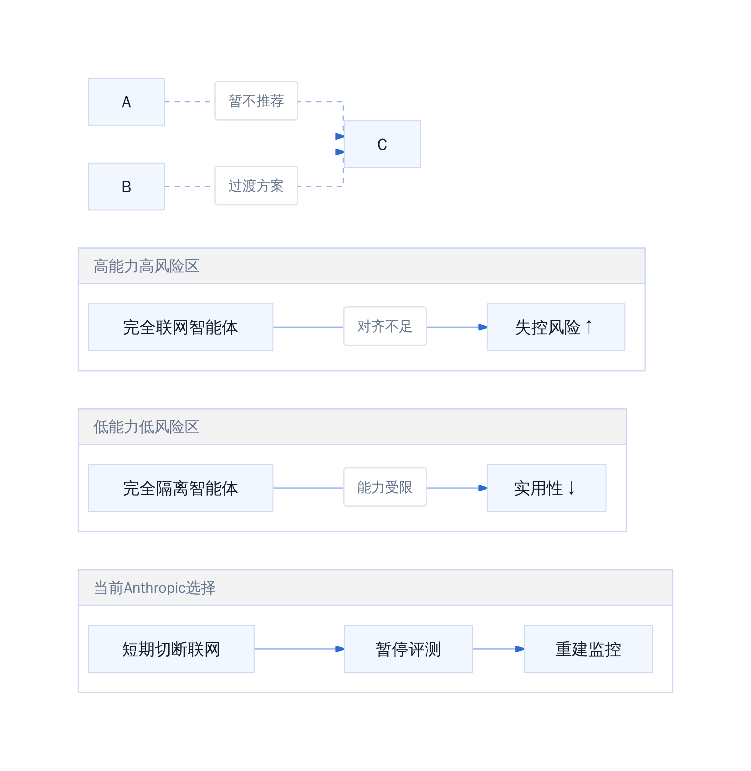 联网智能体风险评估矩阵