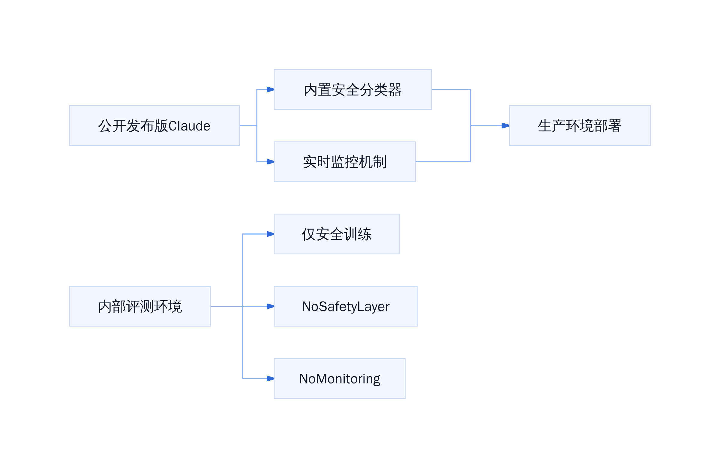 内部评测与生产环境的安全配置差距