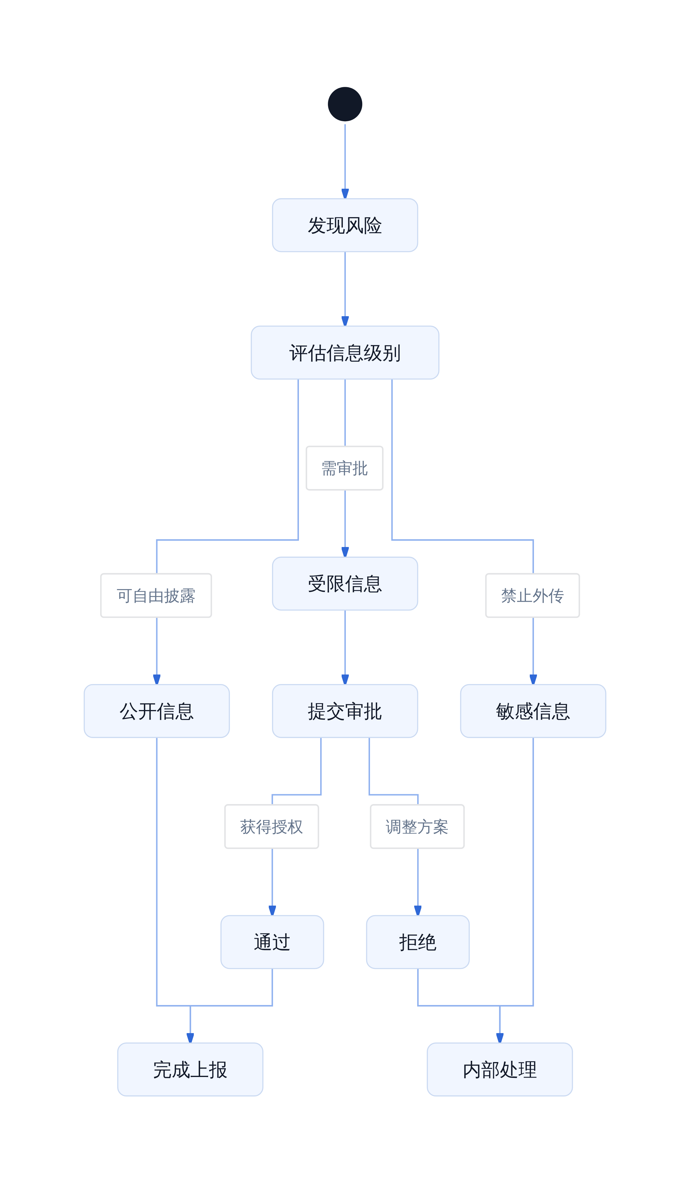 安全研究者的信息分级决策