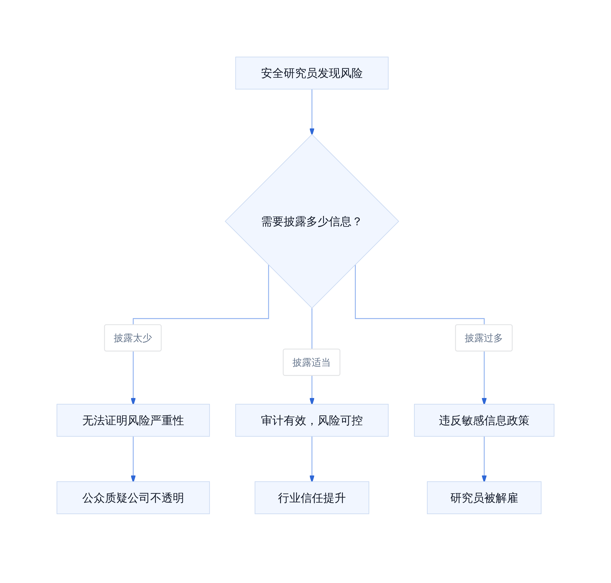 第三方审计的边界困境