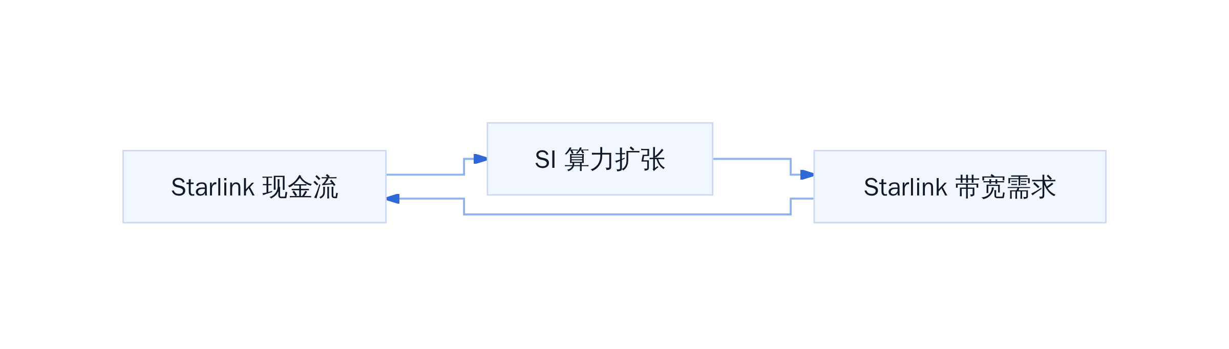 Starlink + SI 基础设施协同