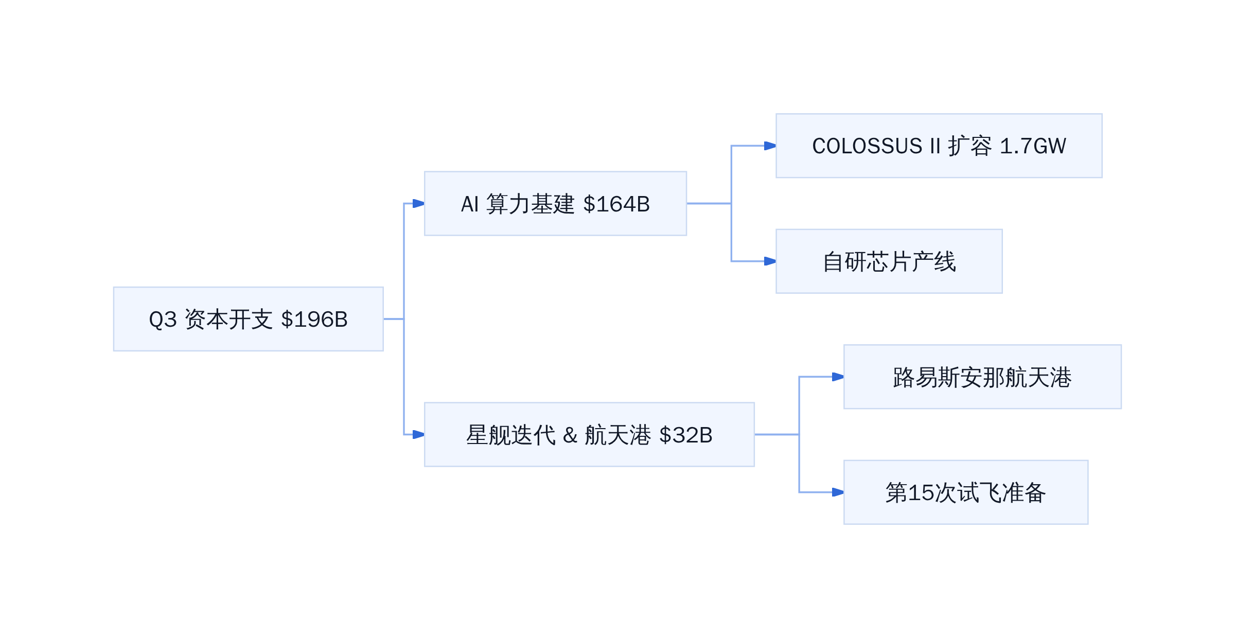 Q3 资本开支流向拆解