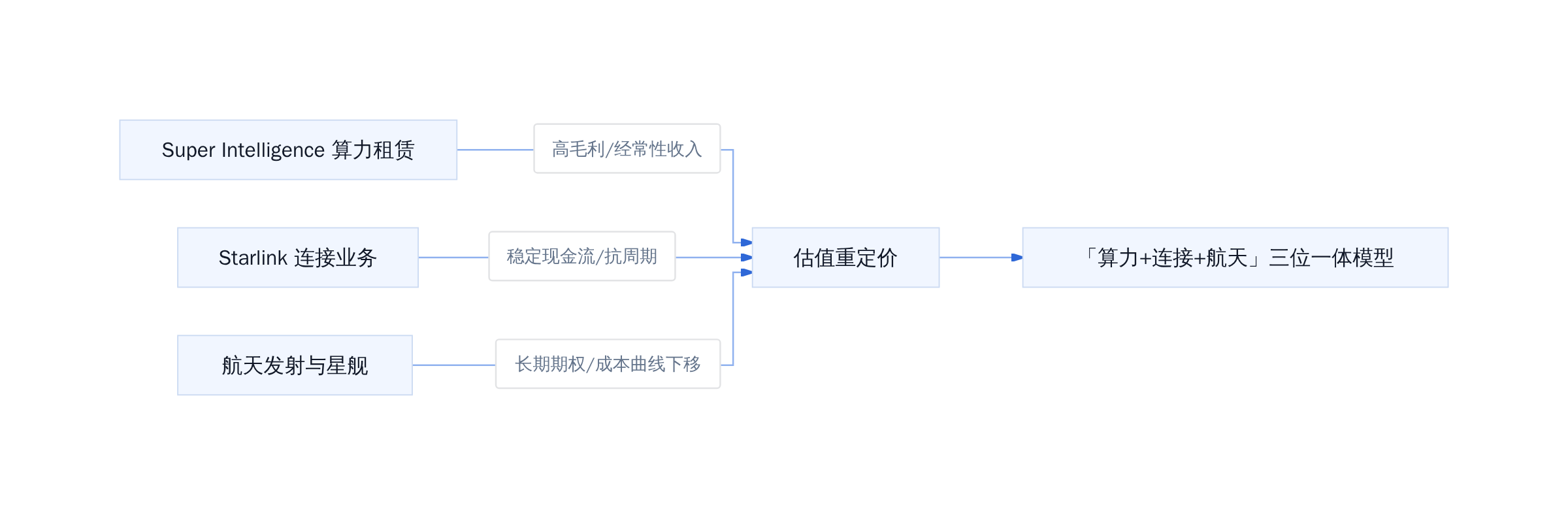 SpaceX 业务估值重构结构