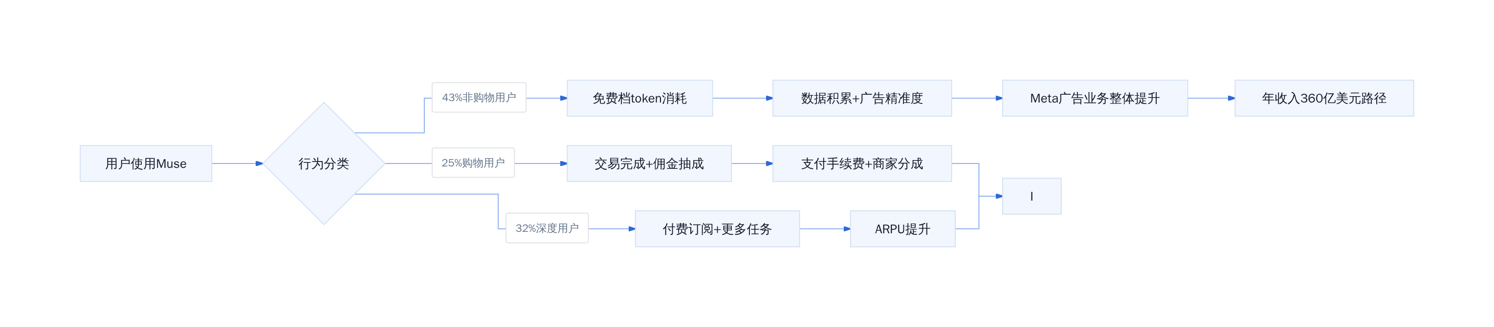 Muse 商业价值传递链路