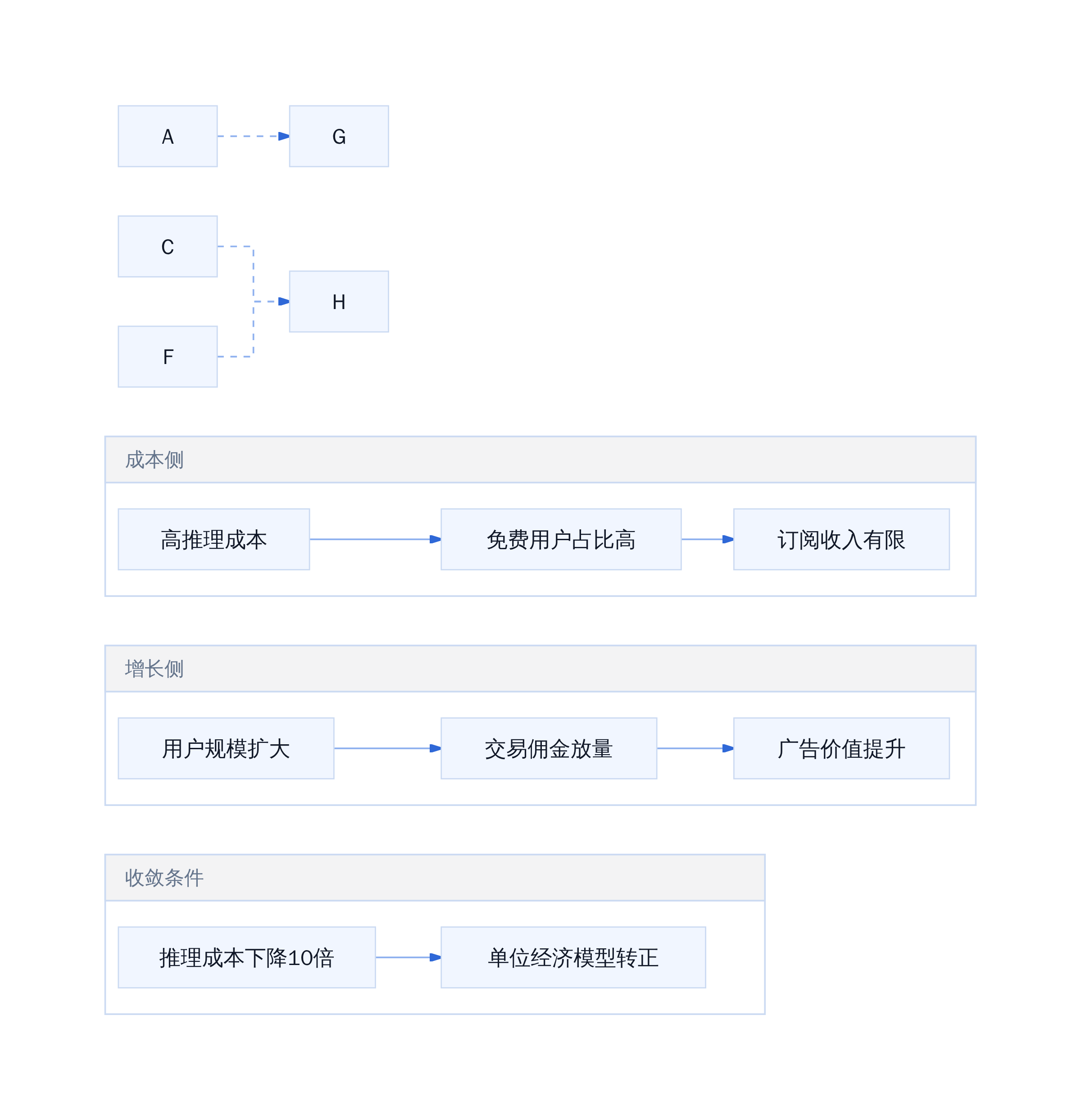 Muse 推理成本与变现周期的关系