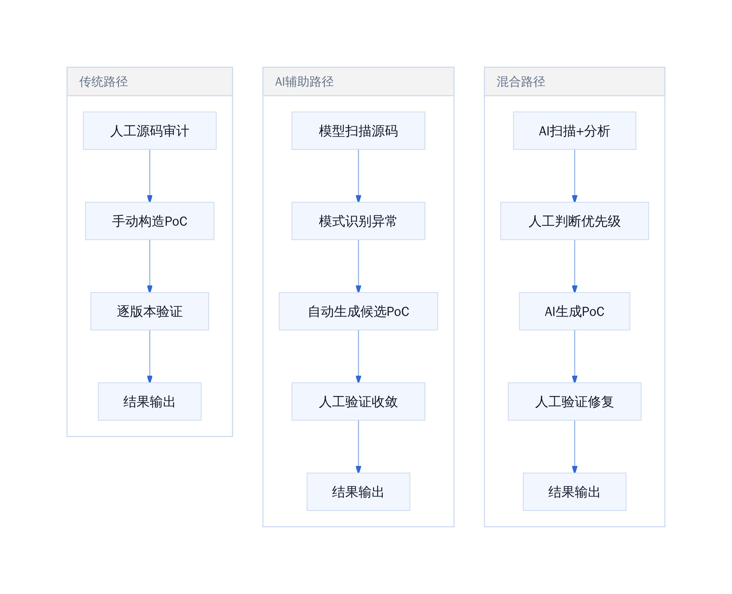 人工源码审计