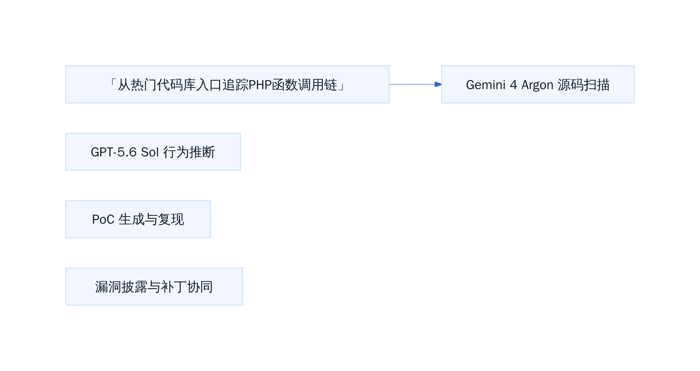 「从热门代码库入口追踪PHP函数调用链」