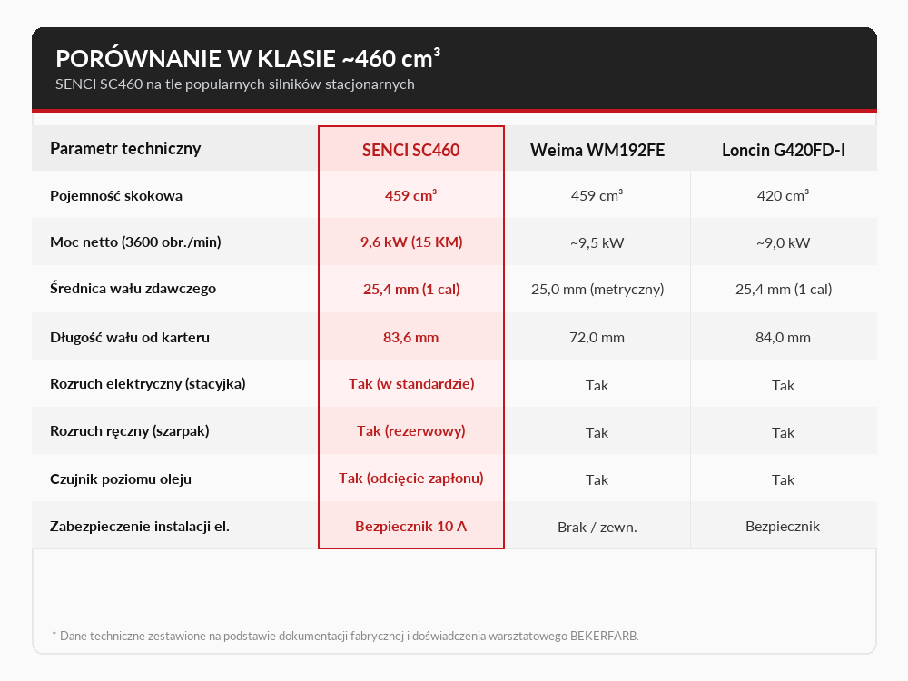 Porównanie parametrów w klasie ~460 cm3: SENCI SC460, Weima WM192FE i Loncin G420FD-I