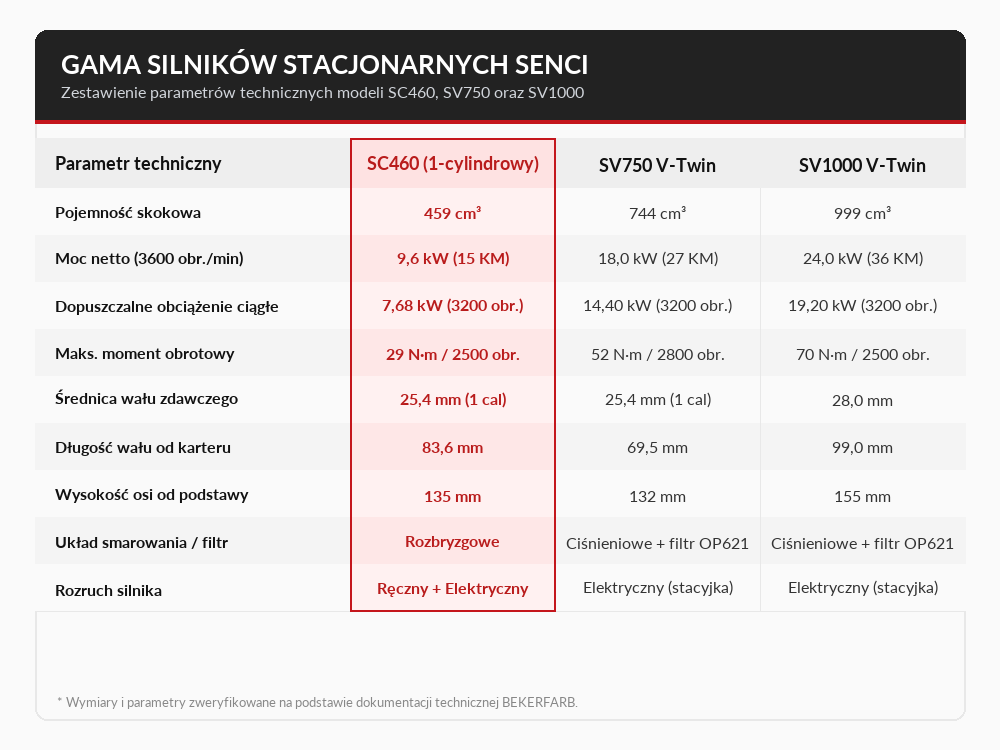 Zestawienie parametrów gamy silników SENCI SC460 SV750 SV1000