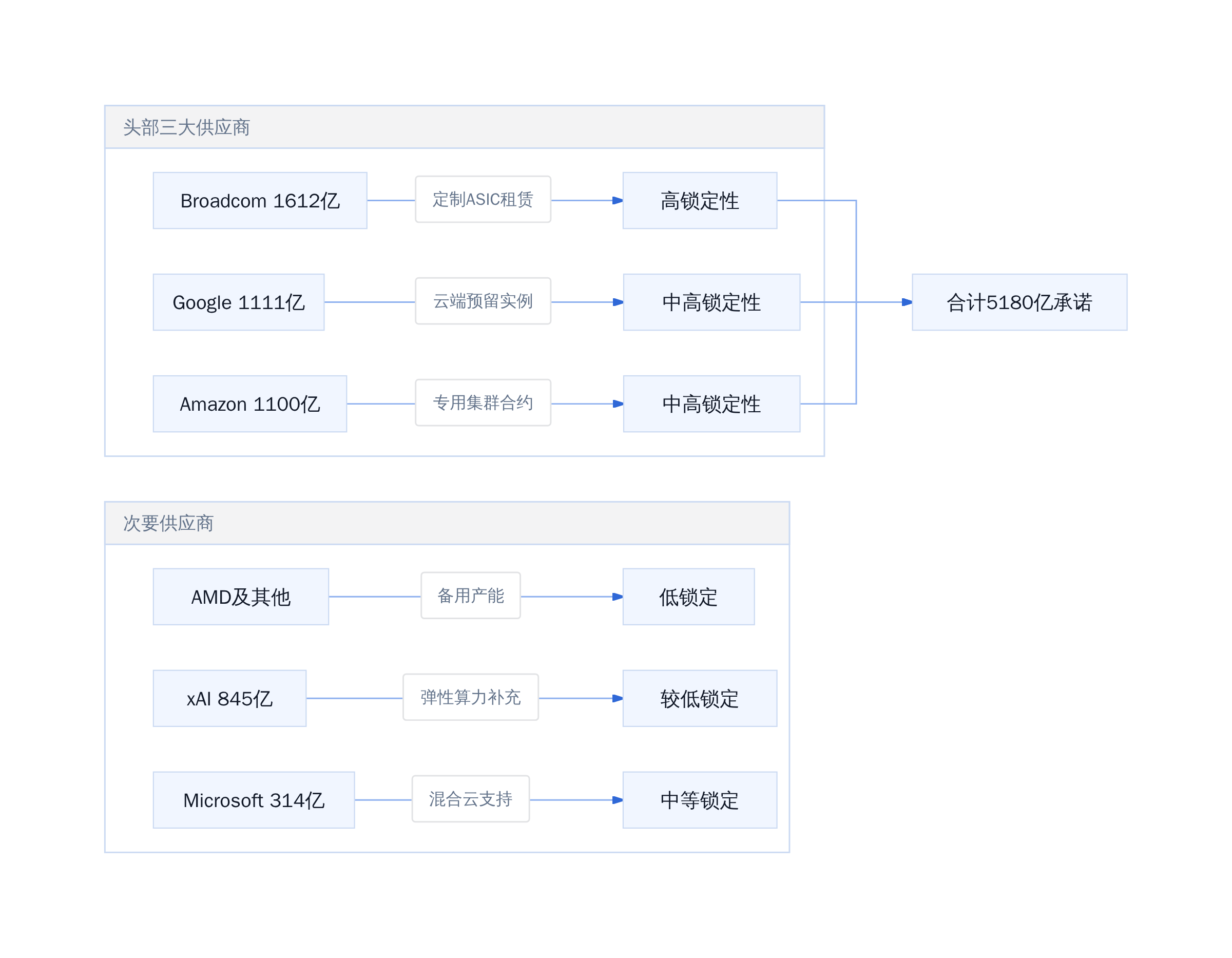 Anthropic 算力承诺结构性分布