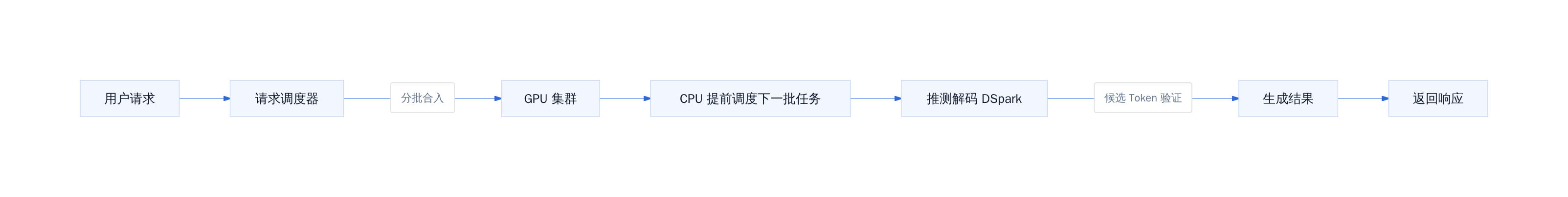DeepInfer 推理调度流程