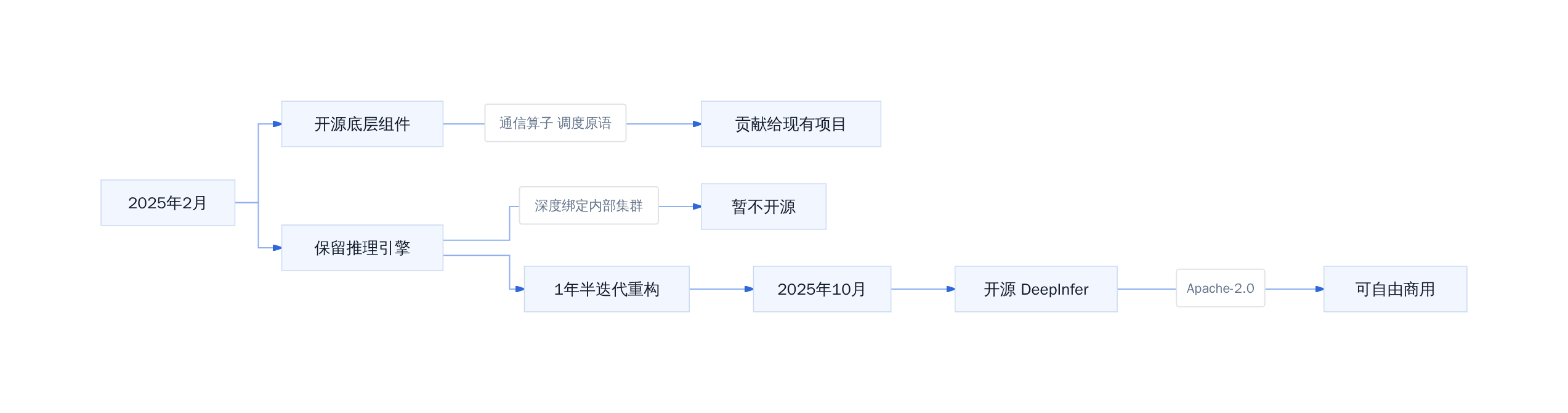 DeepSeek 开源路径的时间线