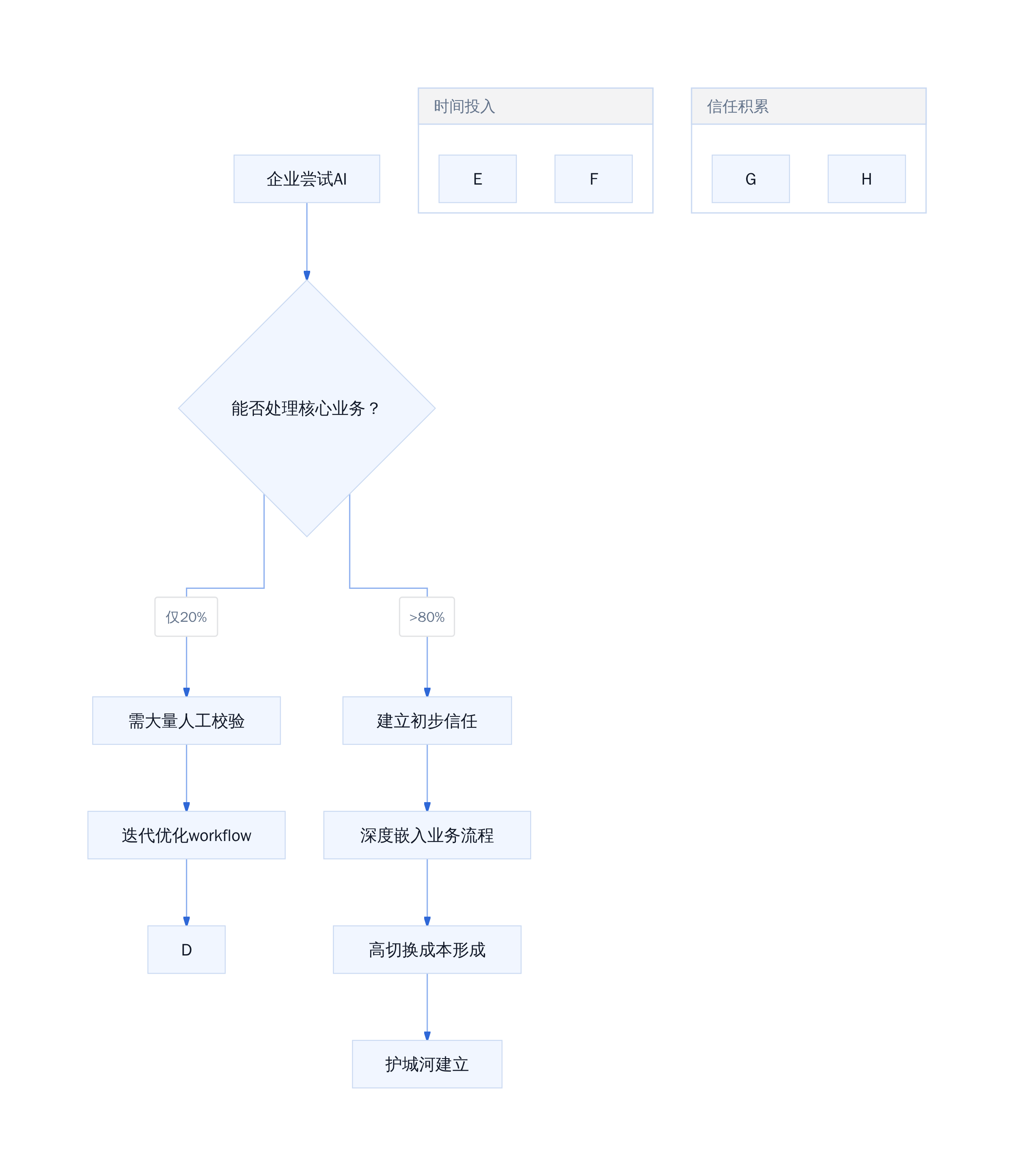 企业尝试AI