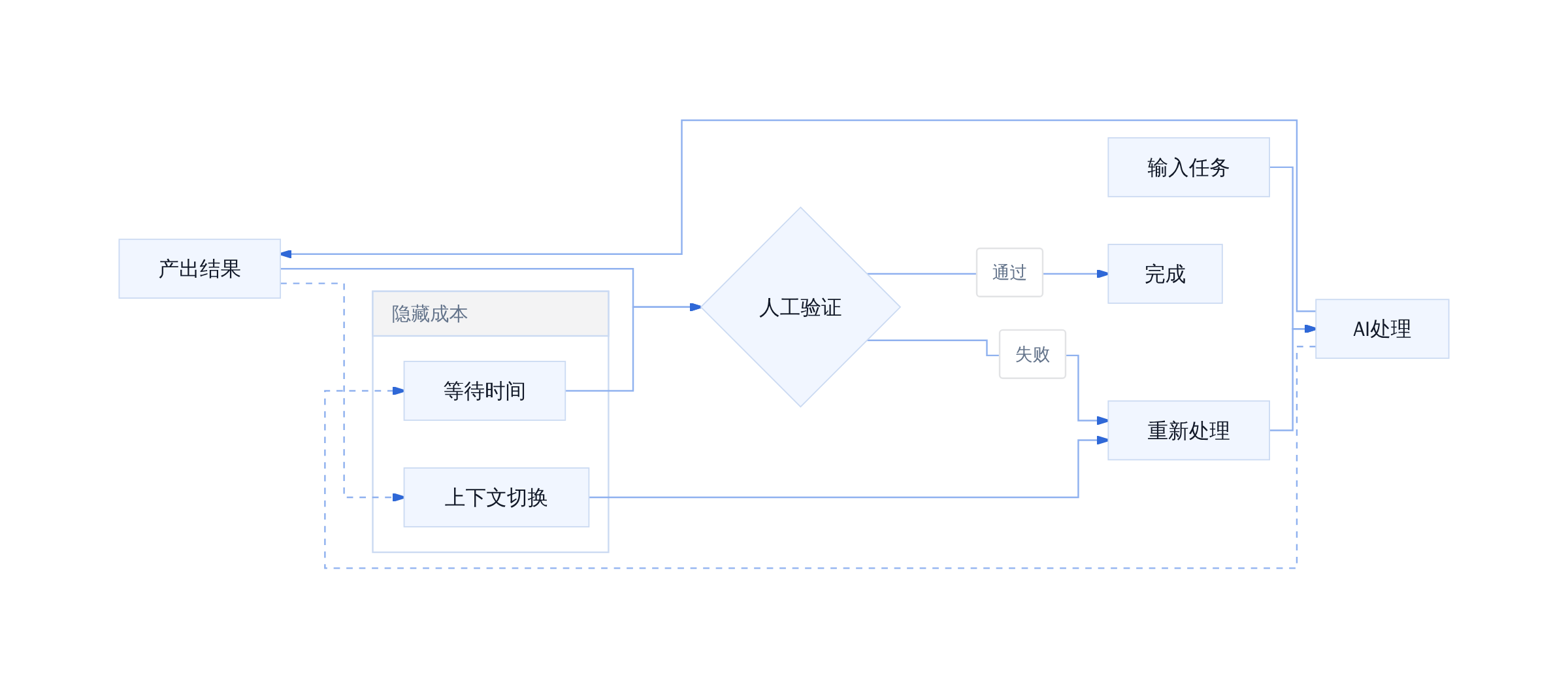 AI Workflow的真实成本结构