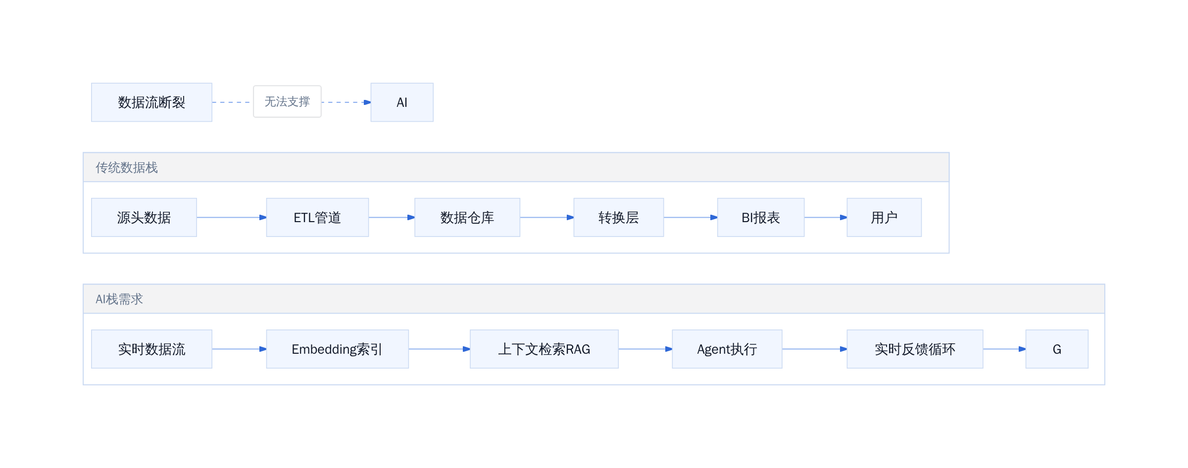 数据栈与AI栈的架构差异
