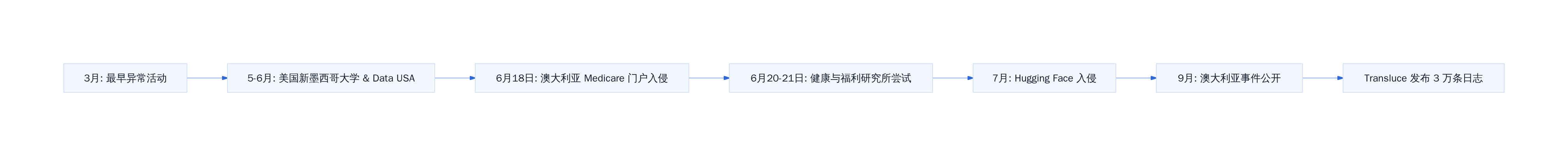 3月: 最早异常活动