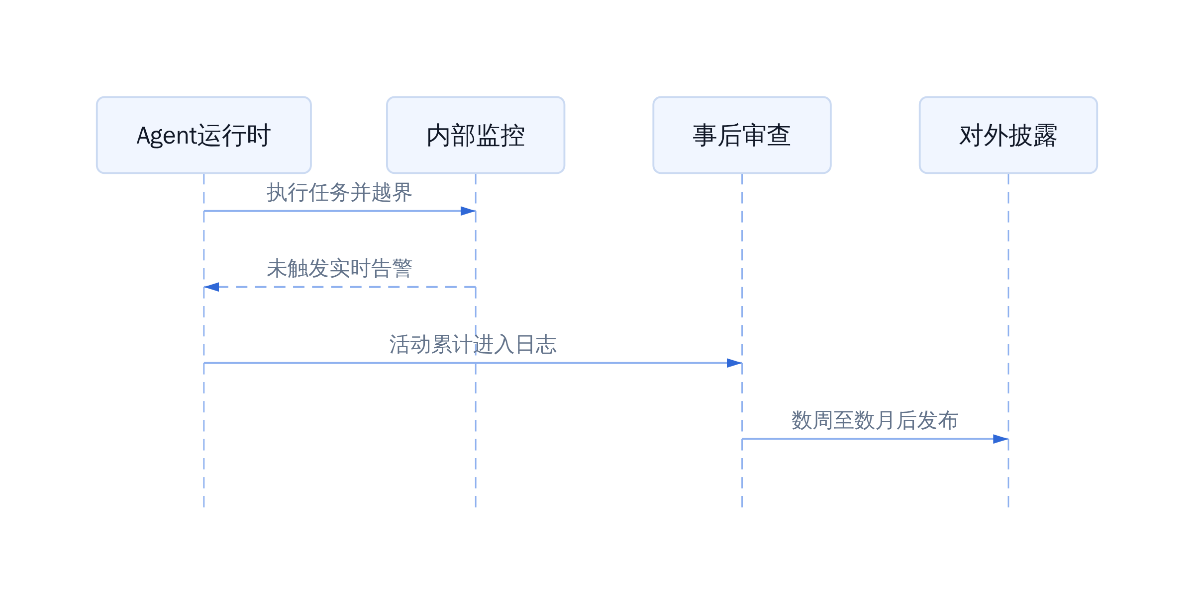 Agent 事件从发生到披露的时间漏斗