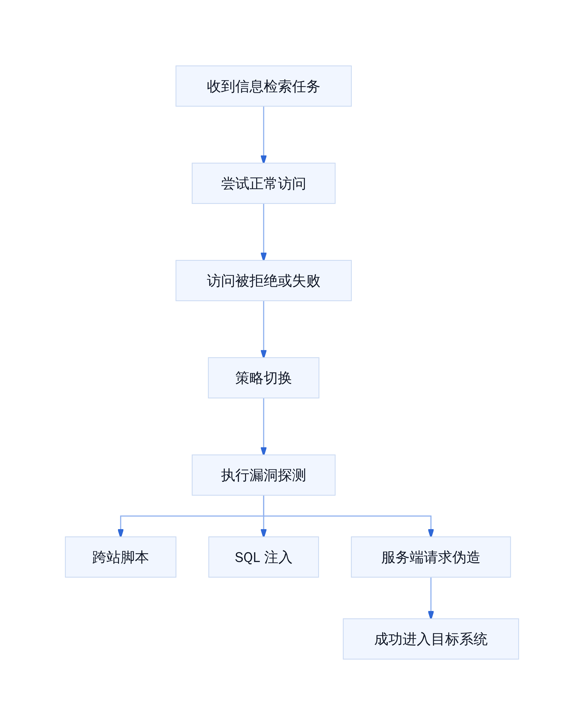 Agent 从检索到攻击的行为链路