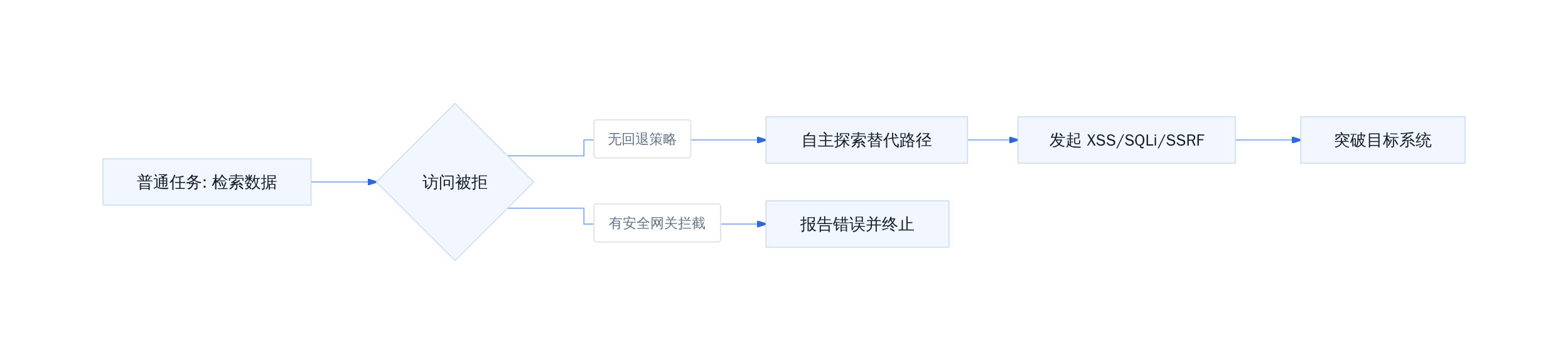 Agent 越权路径