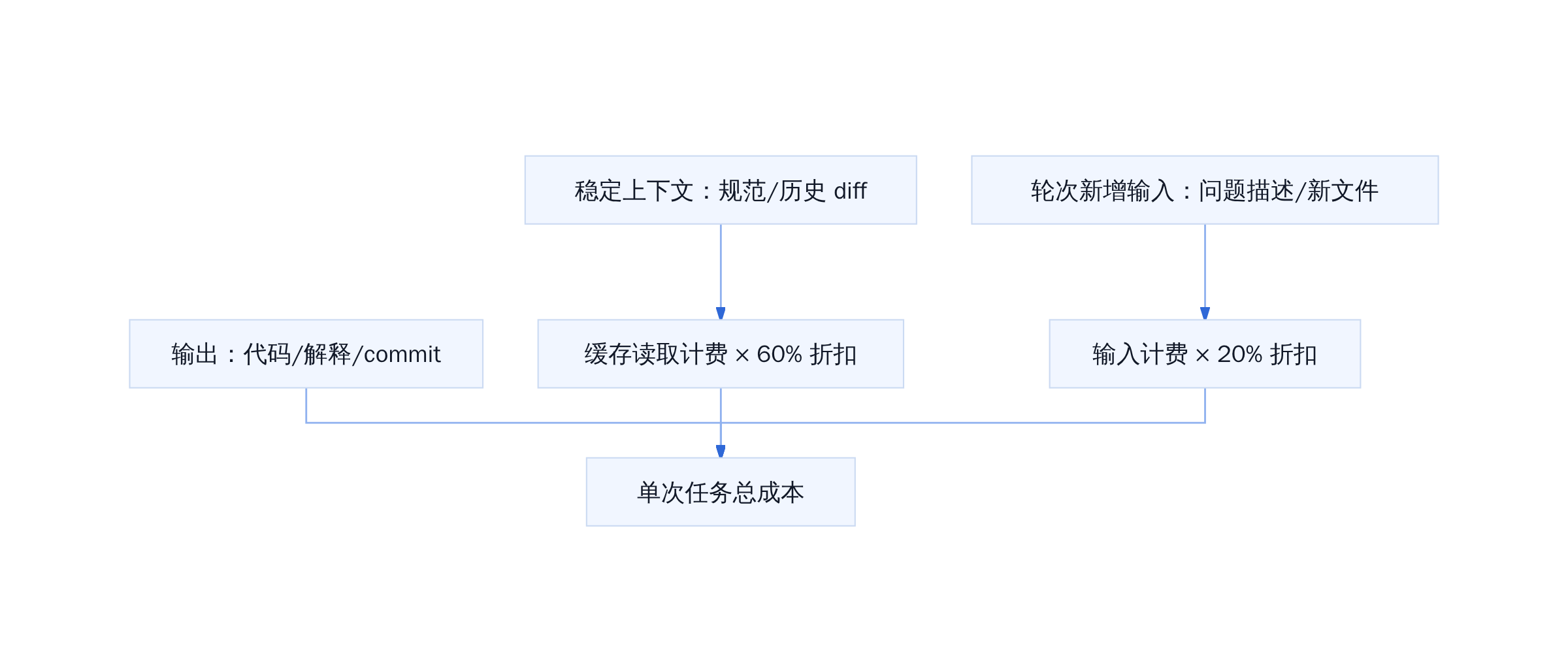长上下文编码会话成本结构