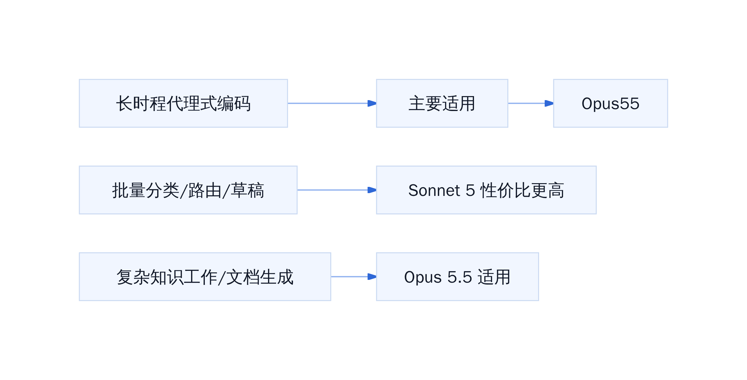Opus 5.5 适用任务分层