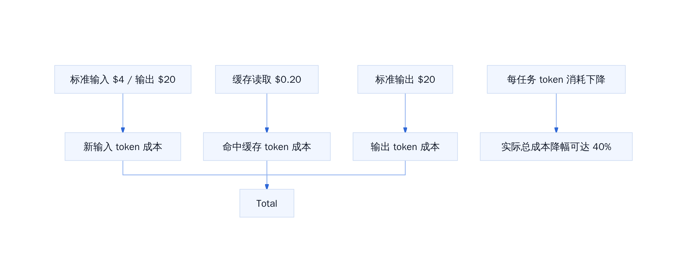 Opus 5.5 成本构成拆解