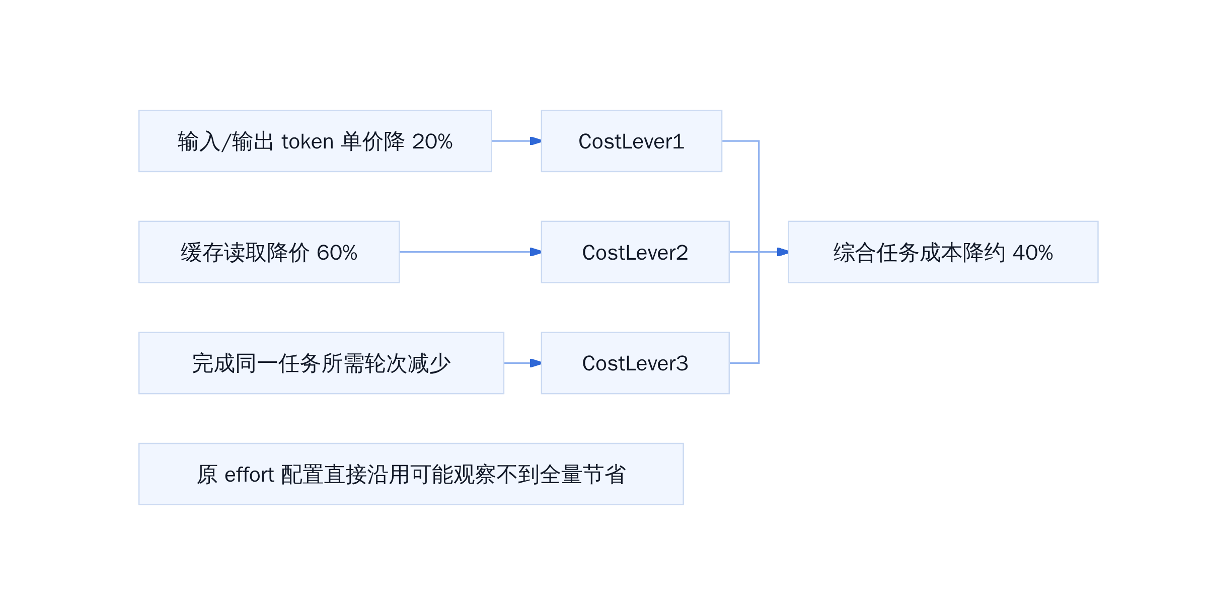 Opus 5.5 任务成本降 40% 的构成