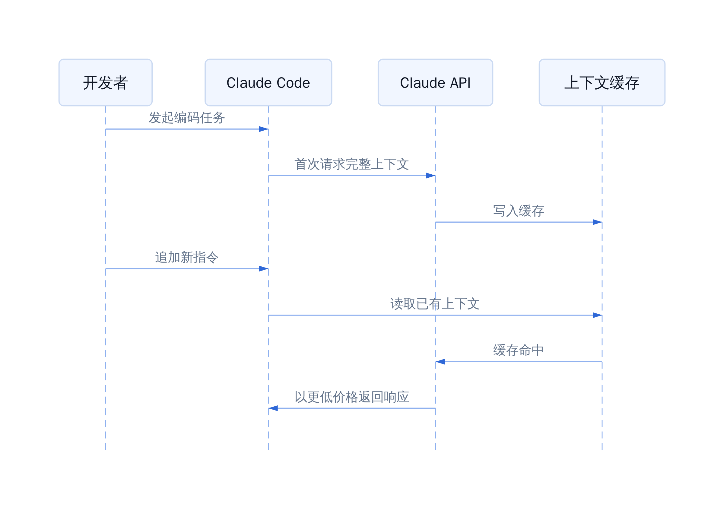 Claude Code 缓存利用流程
