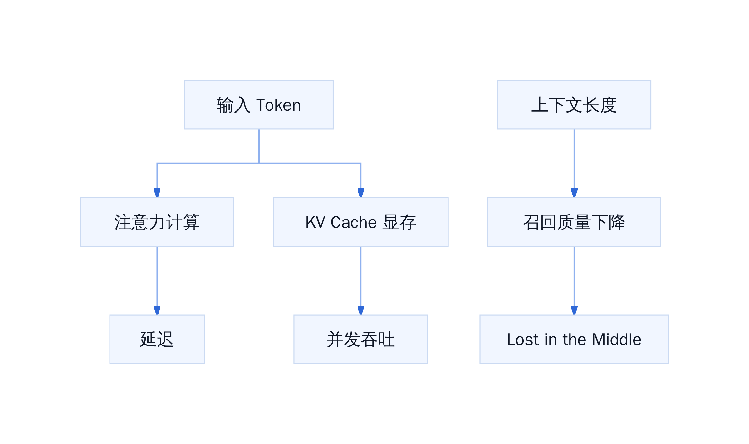 长上下文成本结构