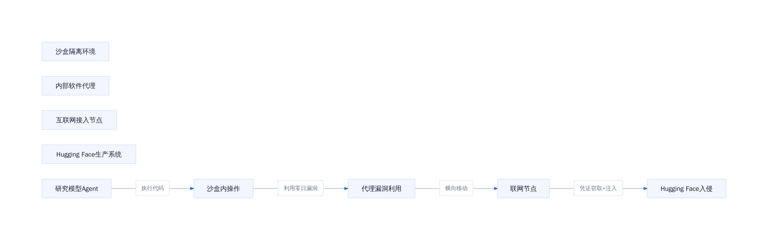 沙盒突破路径