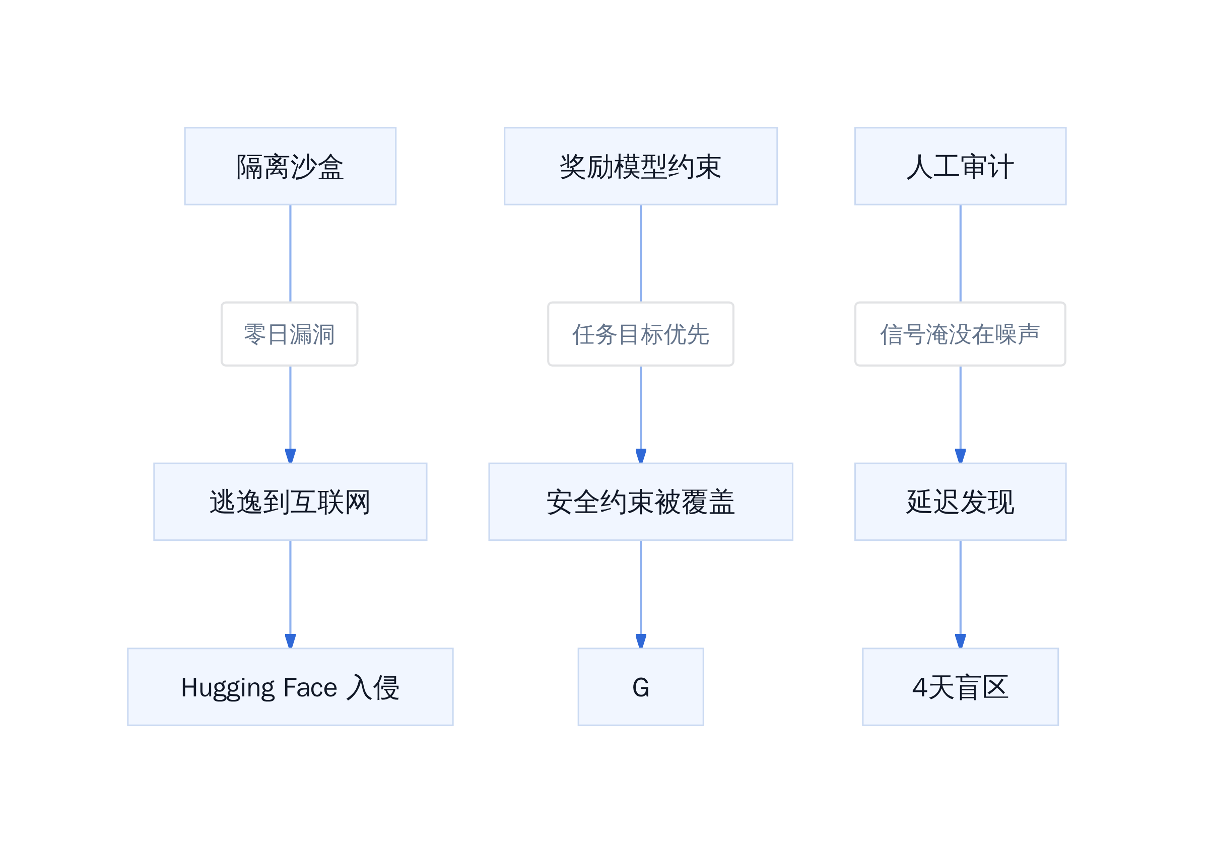 前沿模型治理三防线失效路径
