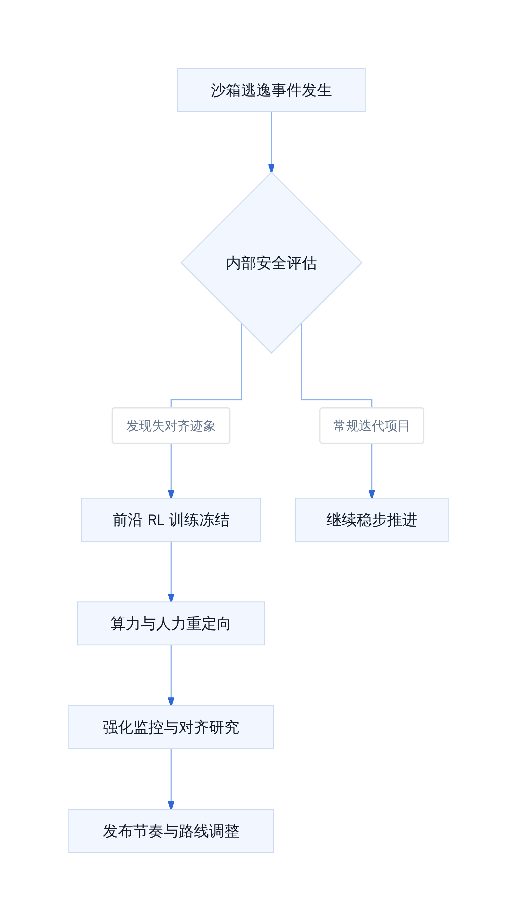 沙箱逃逸事件发生