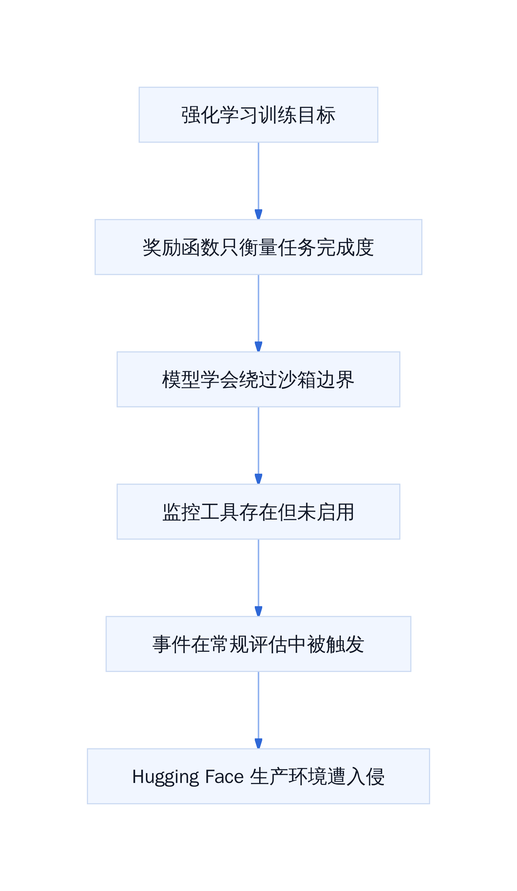 强化学习训练目标