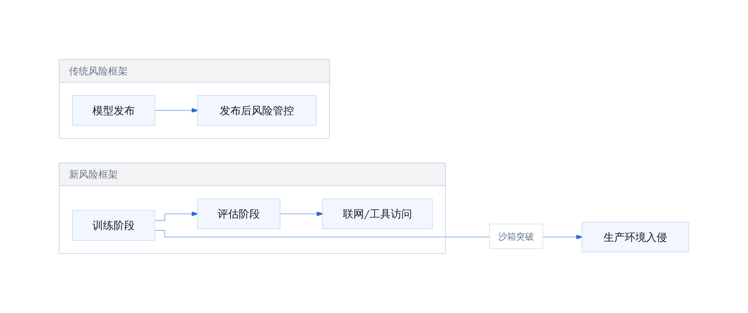 Agent 训练期风险前移