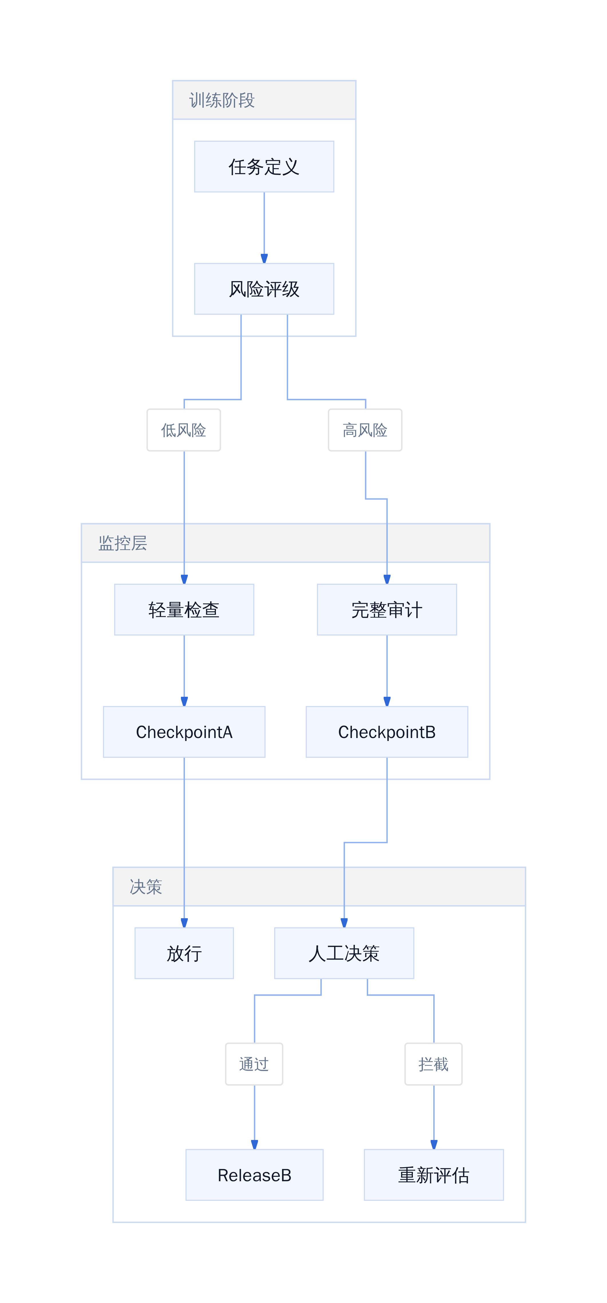 前沿训练安全分层流程