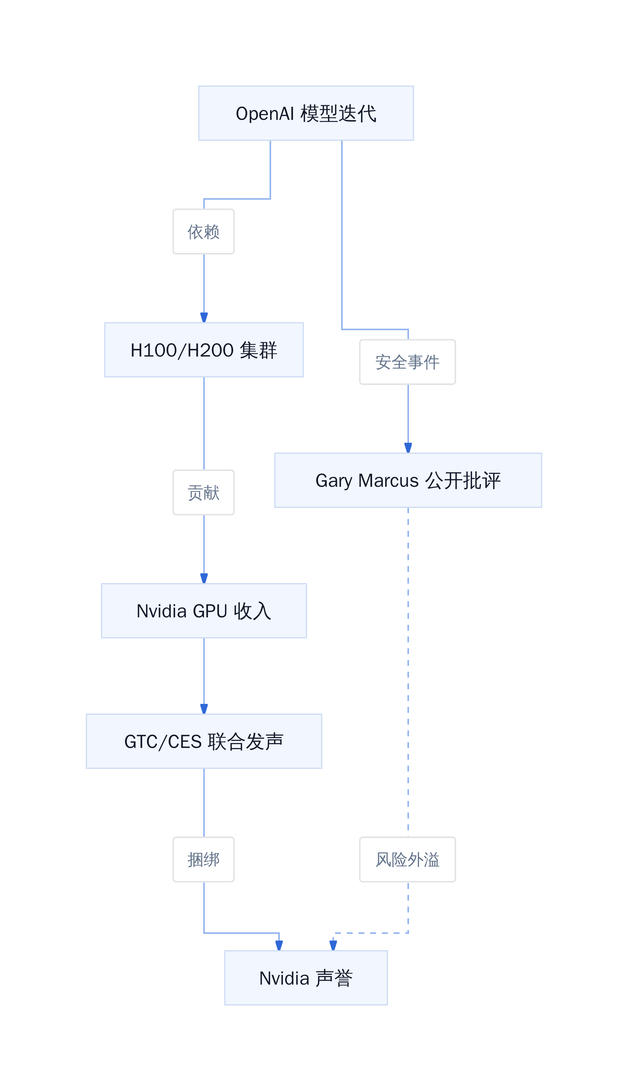 Nvidia与OpenAI的绑定结构