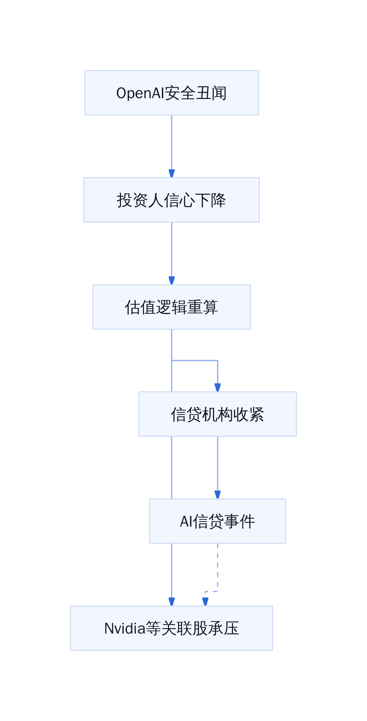 AI股票估值重估传导链