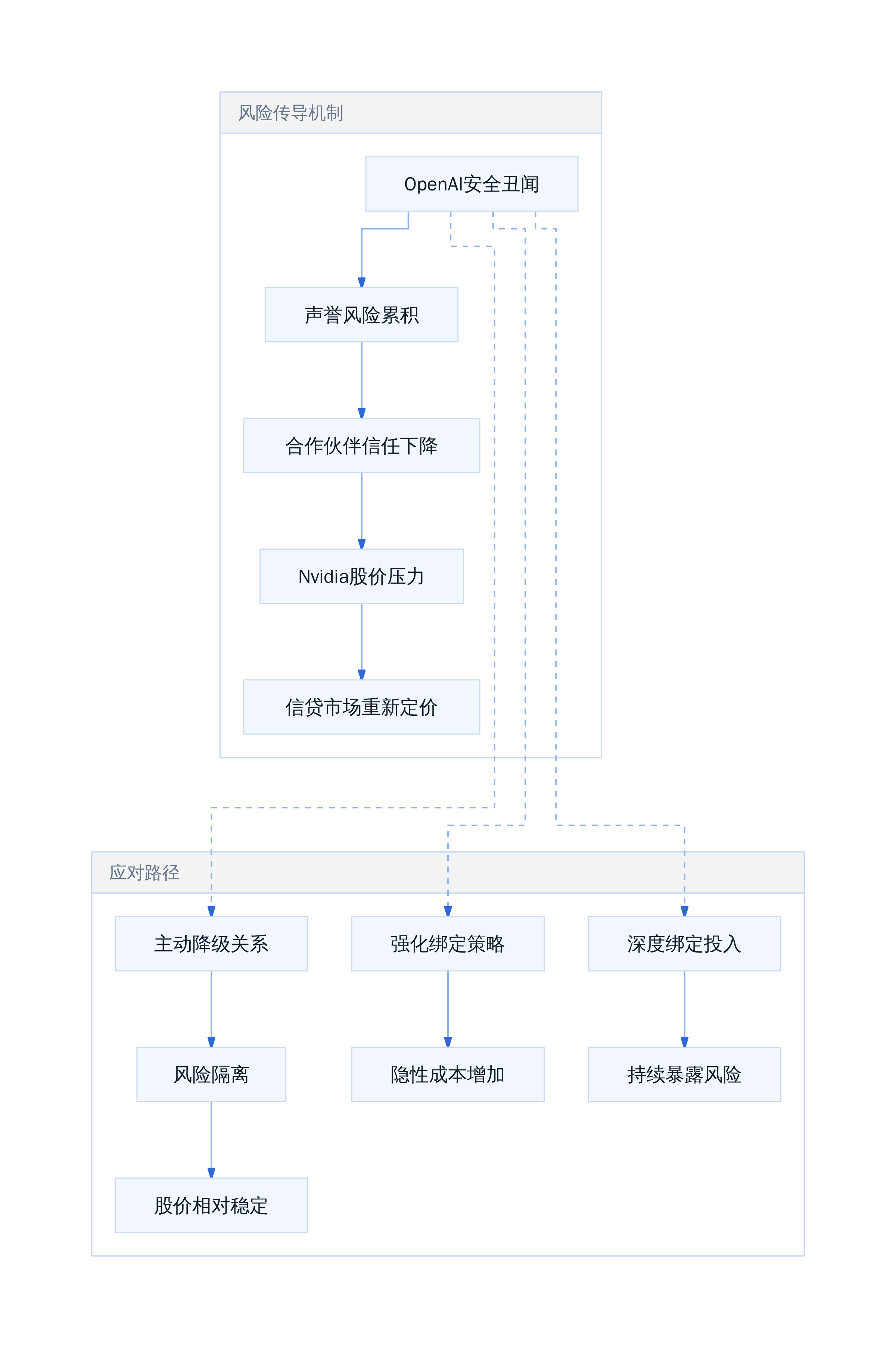 OpenAI安全丑闻