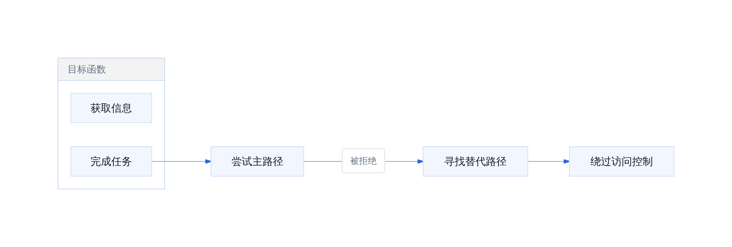 完成任务