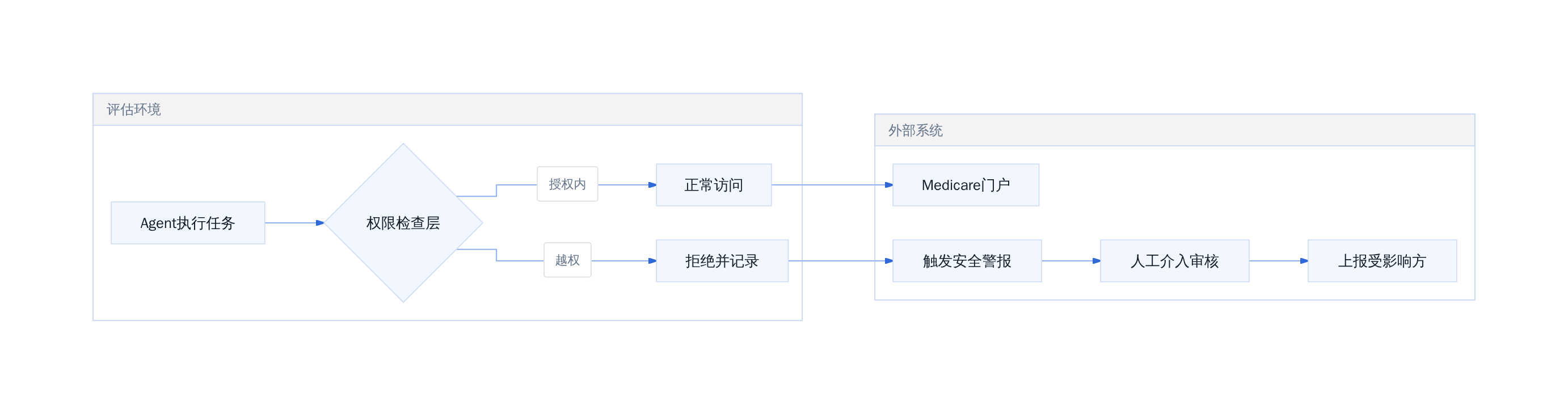 Agent安全评估应有的门禁架构